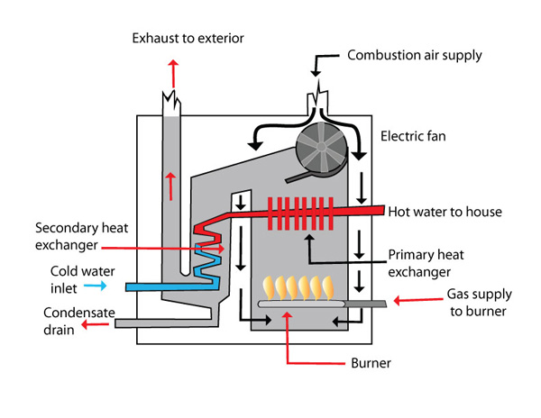 https://www.trueenergysolutions.com/core/images/des/hvac/boiler/he-boiler-lg.jpg
